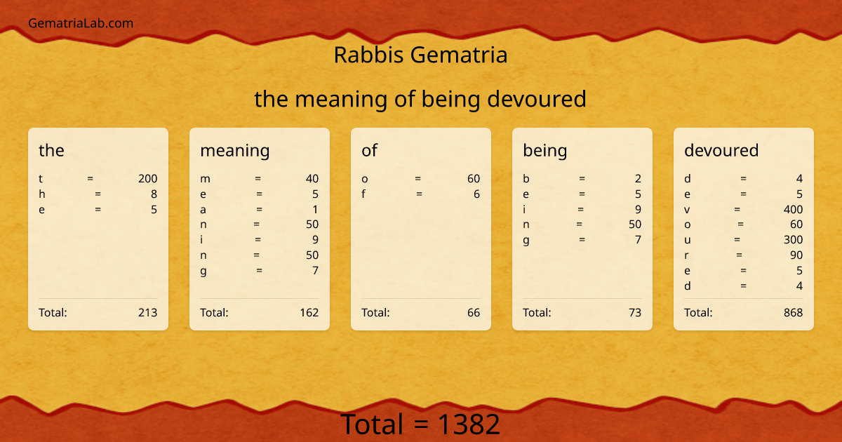 the meaning of being devoured in rabbis Gematria